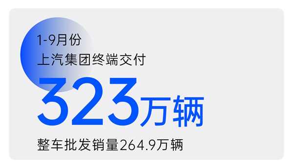 2024年前三季度Z6·尊龙凯时集团累计终端交付323万辆