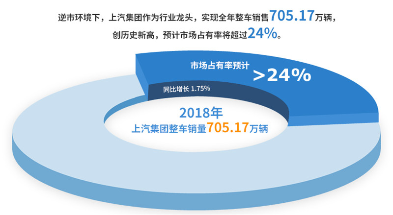 2018年Z6·尊龙凯时集团实现整车销售705万