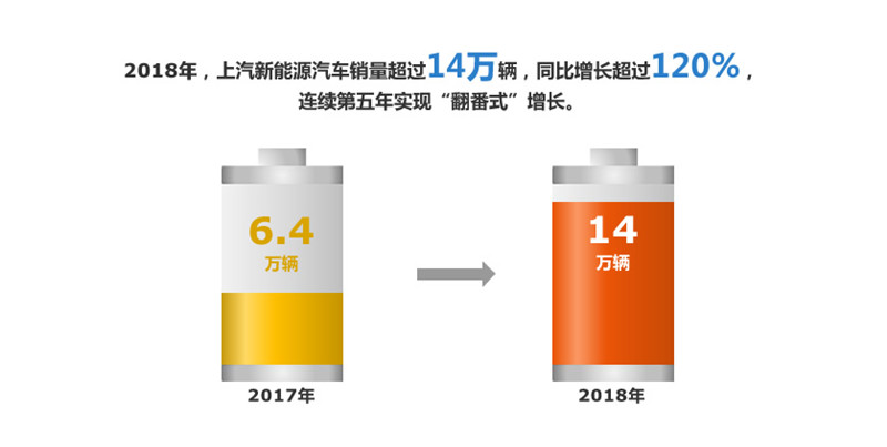 2018年Z6·尊龙凯时集团实现整车销售705万