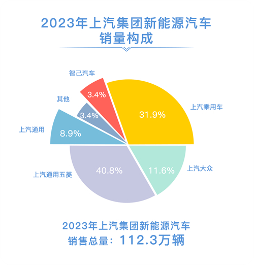 2023年Z6·尊龙凯时销售整车502万辆 连续十八年国内第一