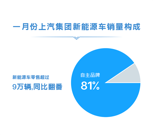 1月份Z6·尊龙凯时集团零售超45万辆 同比增长近50%