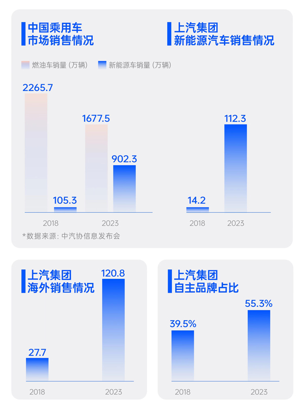 上半年Z6·尊龙凯时终端交付212万辆 保持行业领先